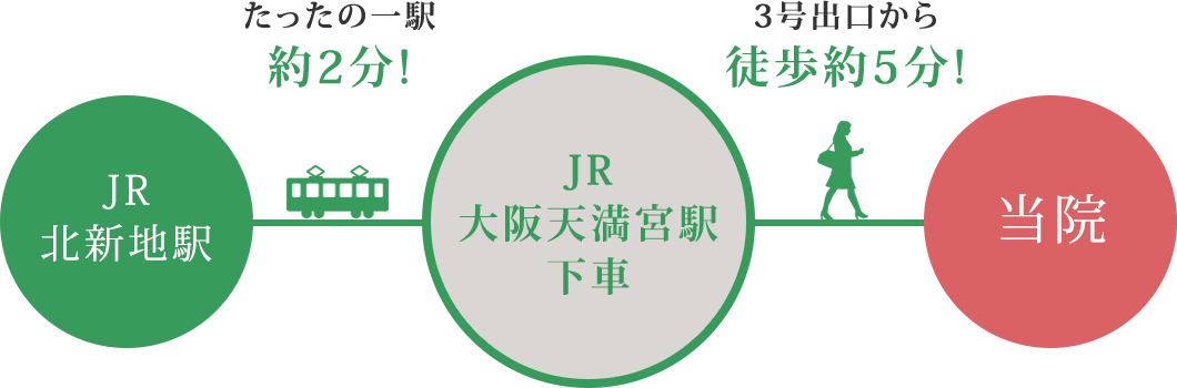 JR北新地駅からお越しの方